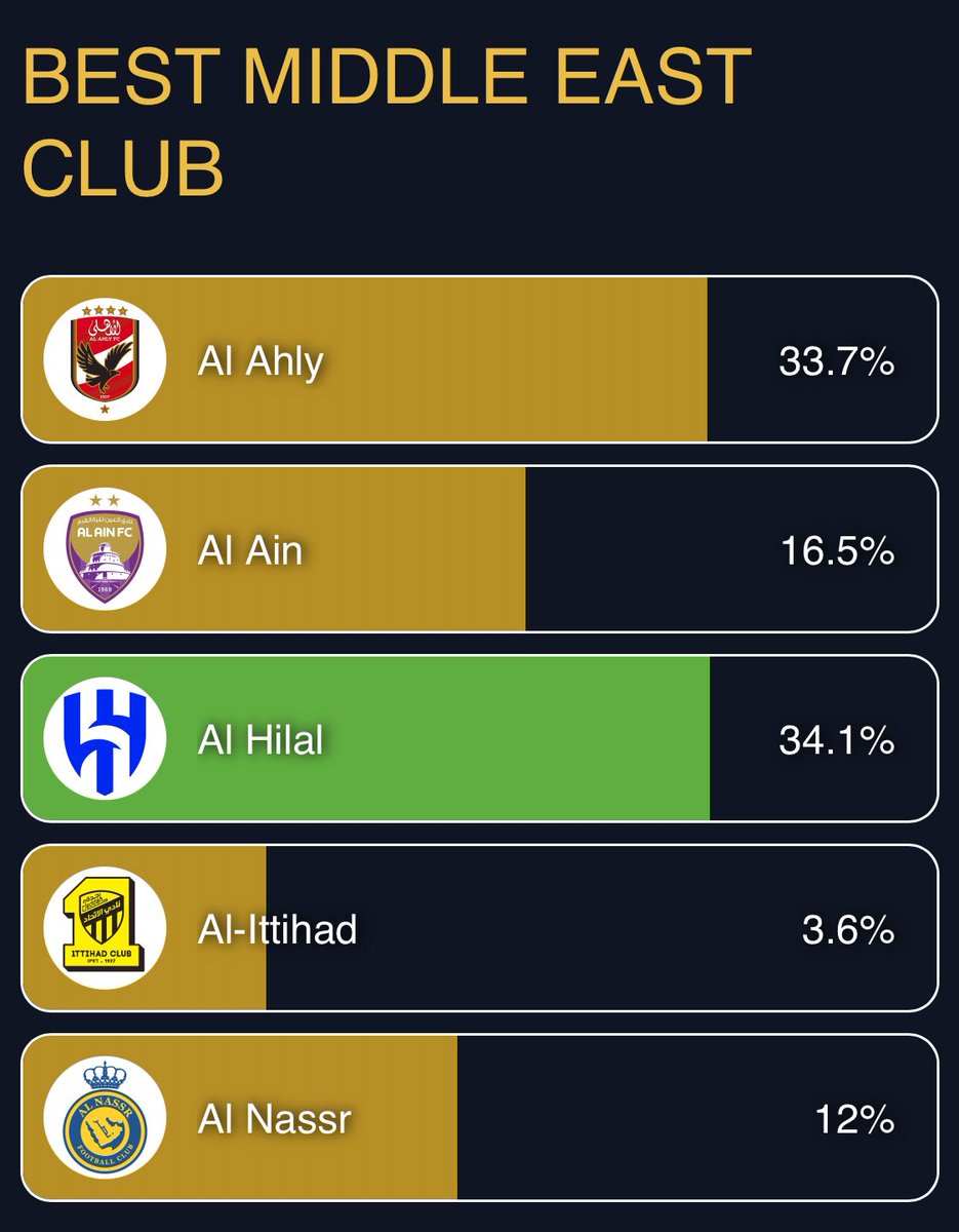 🚨سحب على مبلغ مالي لـ 'فائز' 🎁🤑 

الشروط سهلة : 
• رتويت للتغريدة 
• ⁠إثبت تصويتك لـ #الهلال بصورة في المنشن

مسموح التكرار 💙

🔗: vote.globesoccer.com/vote/best-me-c…