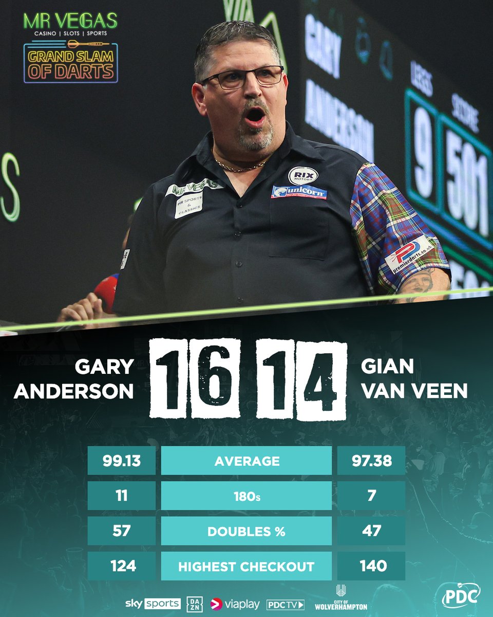 ANDO WINS A CRACKER! 🏴󠁧󠁢󠁳󠁣󠁴󠁿

Gary Anderson continues his pursuit of a maiden Grand Slam of Darts title with a thrilling 16-14 victory over a spirited Gian van Veen! 

Anderson will take on Luke Littler in the semi-finals tomorrow afternoon! 🍿