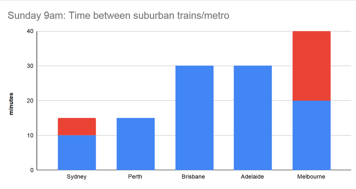 ptua's tweet image. On Sunday mornings until about 10am, much of Melbourne has the least frequent suburban trains in Australia.
The State Government is dragging its heels on public transport service investment. Simply not good enough for a city of 5 million. #MoreServicesPlease