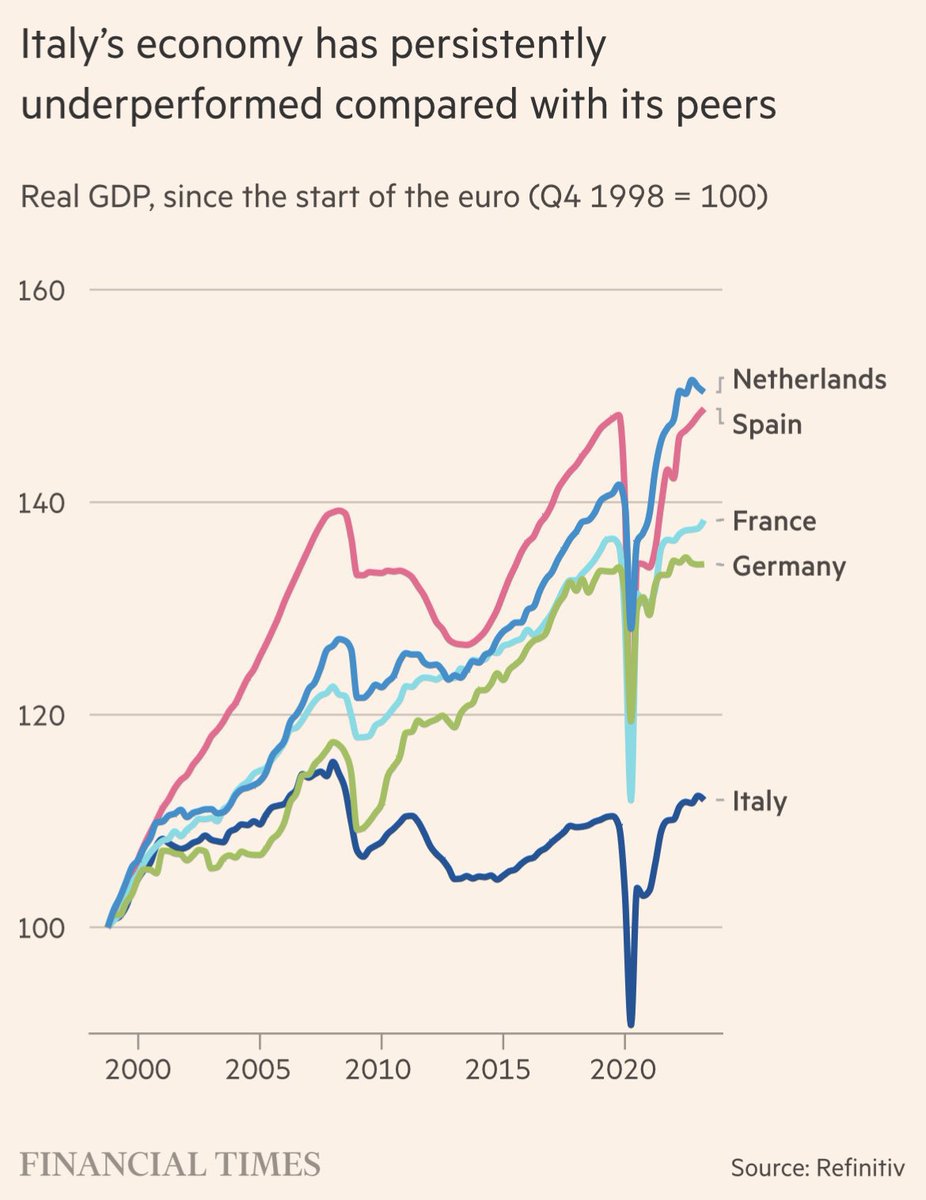 Economic growth is kinda over for Italy huh