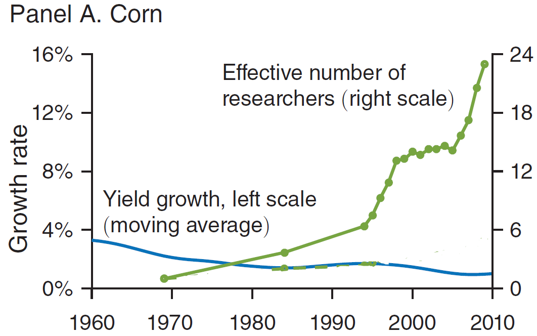 ADHansonLab's tweet photo. Interesting 2020 study from Bloom et al concluded that number of #maize genetics/breeding researchers rose 23-fold btwn 1969 &amp; 2009 but rate of yield advance fell somewhat. What do these trends mean? And where do they end?
🙏@skdh for flagging the study!
https://t.co/m9VRb5UesZ https://t.co/bi98gvZL08