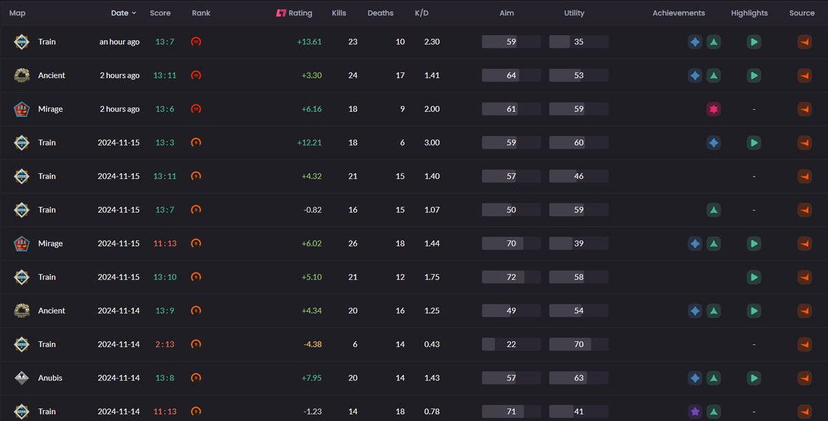 suprem68's tweet image. In insane form currently, the goal is 3K NO LESS!
btw I love the new Train, can you tell?
#faceit #cs2 #leetify #counterstrike2