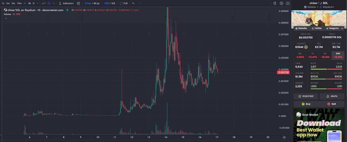 eth_amun's tweet image. Let’s talk about $Chloe. She’s a cat on Solana and an CTO token, as well as $Pnut ’s sister. Looking at the chart, I can see how bullish it looks - I’m expecting explosive growth soon.

@peanutchloesol #chloe
