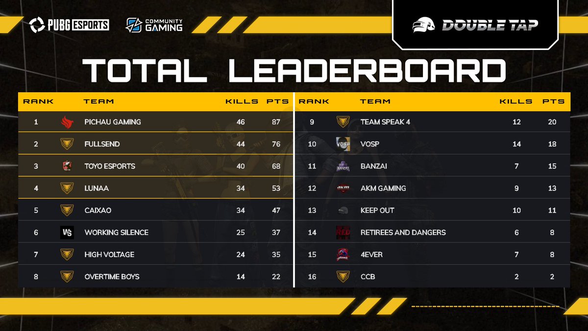 Resultados del primer día #DoubleTap #8 #PUBG 
Mañana 6 partidas más y se define al Campeón!! 👊
<a href="/CGaming_LatAm/">Community Gaming LatAm</a> <a href="/CGaming_Brasil/">Community Gaming Brasil</a>