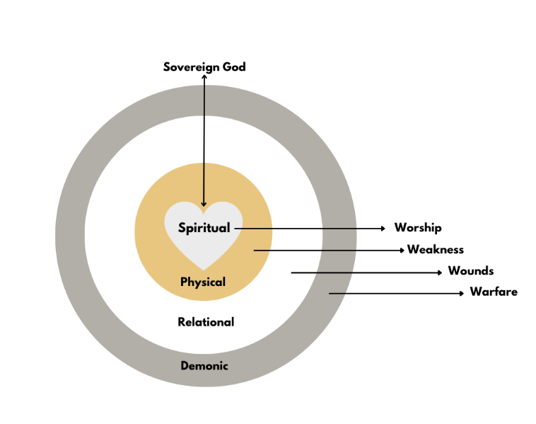 jasonkovacs's tweet photo. Underneath every behavior there is a complexity of 5 factors at work: 

1. Spiritual - Heart 
2. Physical - Body 
3. Relational - World 
4. Demonic - Devil 
5. Eternal - God's Divine Working https://t.co/Ds8xwH6oIS