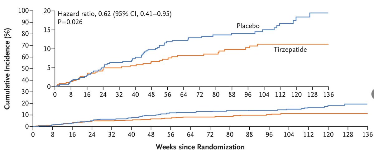 MWeintraubMD's tweet photo. #Tirzepatide in HFpEF and obesity shows significantly lower cardiovascular composite events compared to placebo ♥️ in the newly published #SUMMIT trial.

9.9% tirzepatide vs. 15.3% placebo in composite of death from cardiovascular cause or worsening heart failure🫀

Also the co-primary endpoint KCCQ-CSS quality of life questionnaire with significant improvement over placebo

This #SUMMIT trial follows the already published #semaglutide HFpEF and HFpEF-DM which also demonstrated reduced CV events and improved quality of life

Published today and the second tirzepatide trial in the @NEJM this week!

https://t.co/VVWWHyZftf