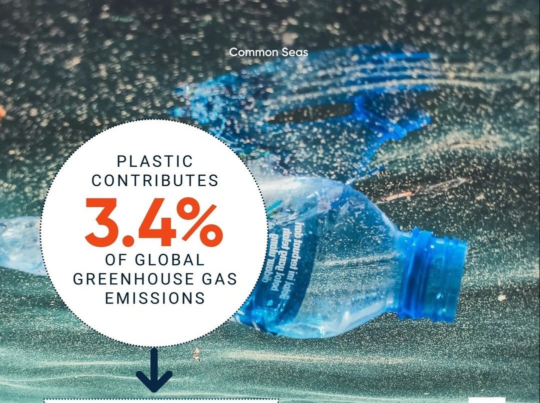 El plástico contribuye al 3.4% de las emisiones globales de gases de efecto invernadero.