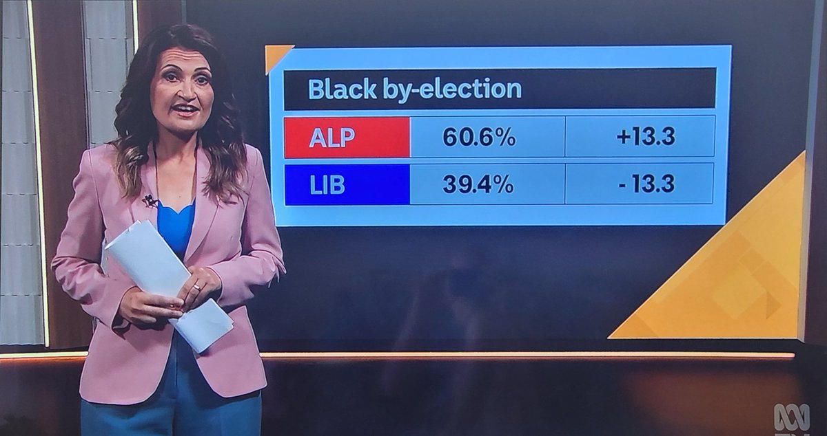 sszinglehead's tweet photo. That's not a "comfortable" win PK.
That's a good old-fashioned arse-kicking #insiders https://t.co/FCeaFoKwId