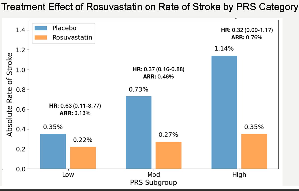 A polygenic risk score can identify primary prevention patients at 4x higher risk of stroke. This increased risk appears to be offset by treatment with rosuvastatin. <a href="/DanMcClintick/">Danny McClintick, MD</a> <a href="/marstonMD/">Nicholas Marston</a> #AHA24