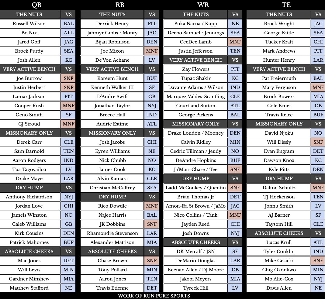 BigT44DFS's tweet image. FREE @DraftKings Week 11 NFL #FlowChart @RunPureSports

Made some updates this week to weight the last 5 weeks more than full season

RPS15 for 15% off any package 

#Giblets #RunPure #DKPartner