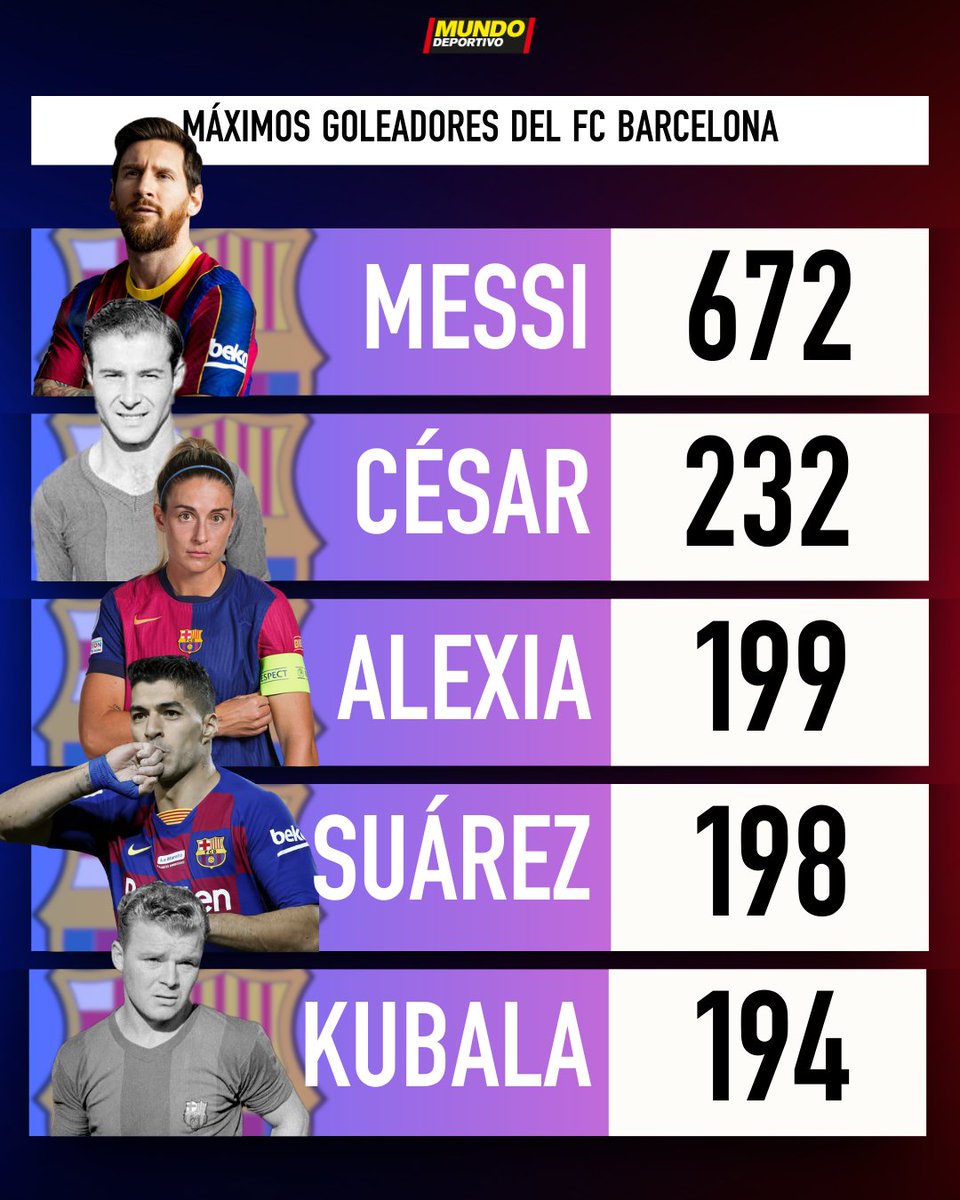 🟦🟥 Máximos goleadores del <a href="/FCBarcelona/">FC Barcelona</a>