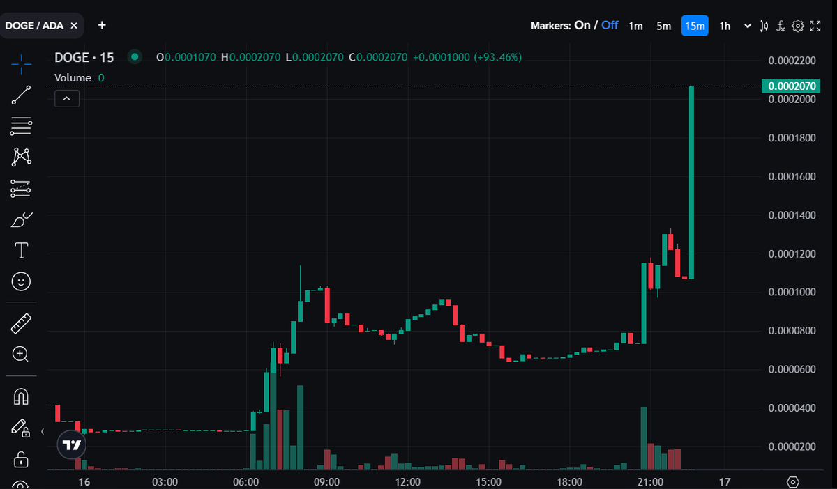 You're early...You were early at 30k MC, you're early at 200k MC.... $DOGE is the ticker. 

can we get a Doge in the comments?

#ADA #DOGE #memecoin #Cardano
