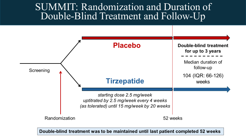 In pts wiht HFpEF and obesity, tirzepatide (Mounjaro®) significantly  reduces HF hospitalization, diuretic intensification, or CV death by 38% vs  placebo in SUMMIT trial https://t.co/8ZHm4gySiL