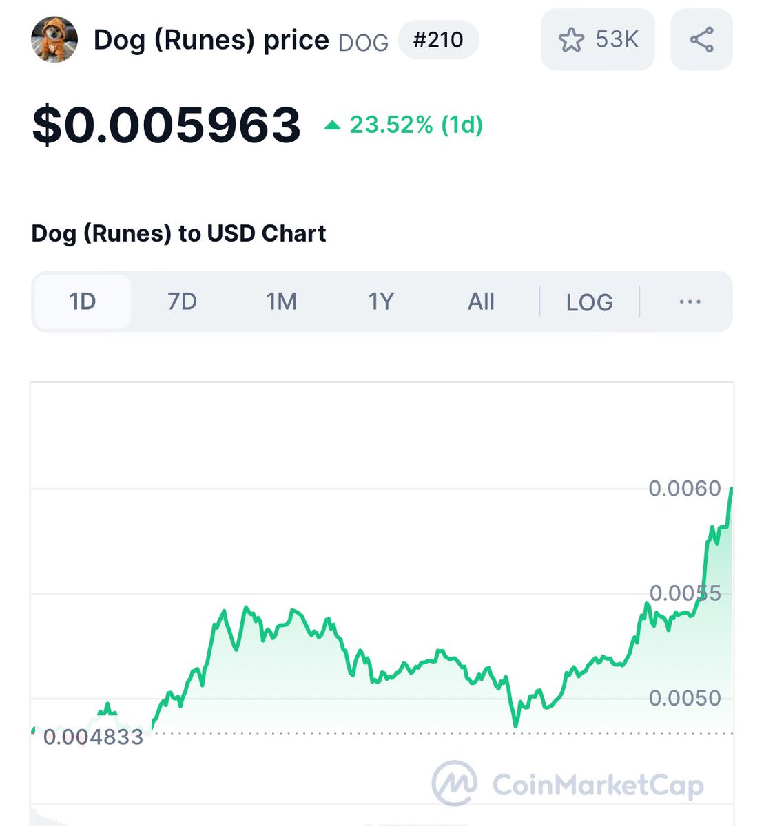 $DOG IS ABOUT TO CROSS 600 MILLION MARKET CAP 🚀