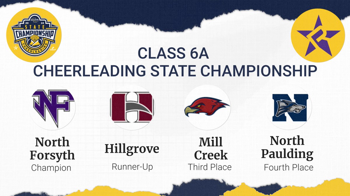 GHSA (@officialghsa) on Twitter photo Cheerleading | 6A Results
Congratulations to the Raiders from <a href="/NForsythHigh/">North Forsyth High</a>, the 2024 6A ๐ฃ๐!
#RebelAthletic #CheerSounds #Cheerfest Cheerleading | 6A Results
Congratulations to the Raiders from <a href="/NForsythHigh/">North Forsyth High</a>, the 2024 6A ๐ฃ๐!
#RebelAthletic #CheerSounds #Cheerfest
