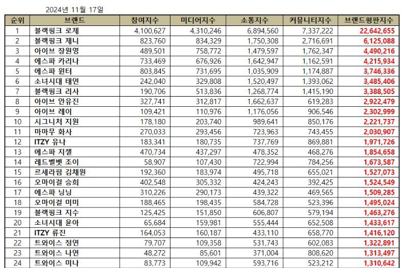 22 MILLION FOR BRAND REPUTATION??! rosé is insane 😭