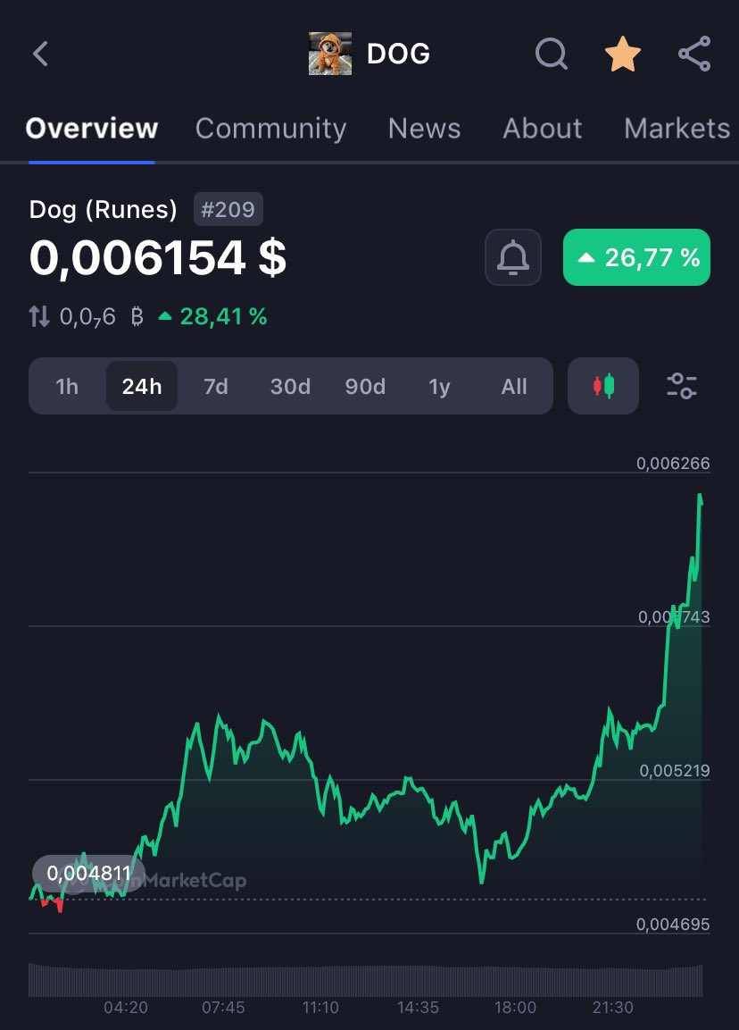What is Dog (DOG)?... token