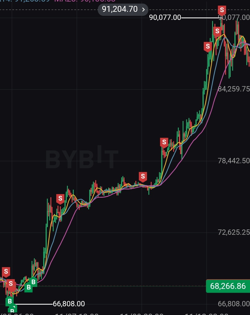 Coinpect's tweet image. 이거잖아. 한타점에 들어가서 상승장 다발라먹어버리는 행복한 분할 익절..  코인매매 방법 승률이 100%라고 하면 그 사람은 거들떠도 보지 말아야할 사기꾼입니다.컨펌 타점, 정확한 자리에서 짧은 손절을 가지고 큰 손익비를 낼 수 있는 구간에 매매를 해야한다는 것이죠. #bitcoin #비트코인 #이더