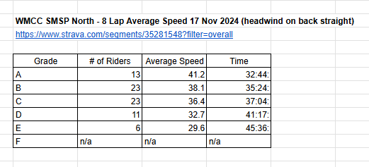What's my Grade - here is an average of today's grade speeds if you are thinking of doing a race with us 

8 Laps of SMSP North
strava.com/segments/35281…