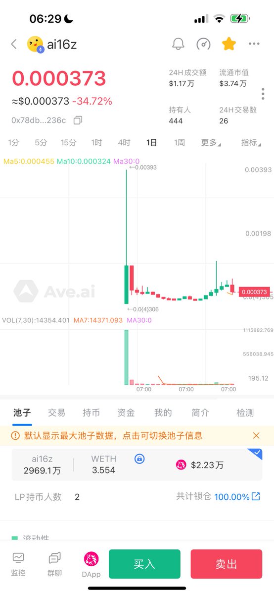 Sol 4亿，eth主网才3.7万，等待市场纠错
$ai16z
24nieqR3QwoMxM79mvekz8SBUqzx26aNVUUmCUggpump

0x78db79e4594e835542eb514404ae374f6f50236c

$ai16z #meme