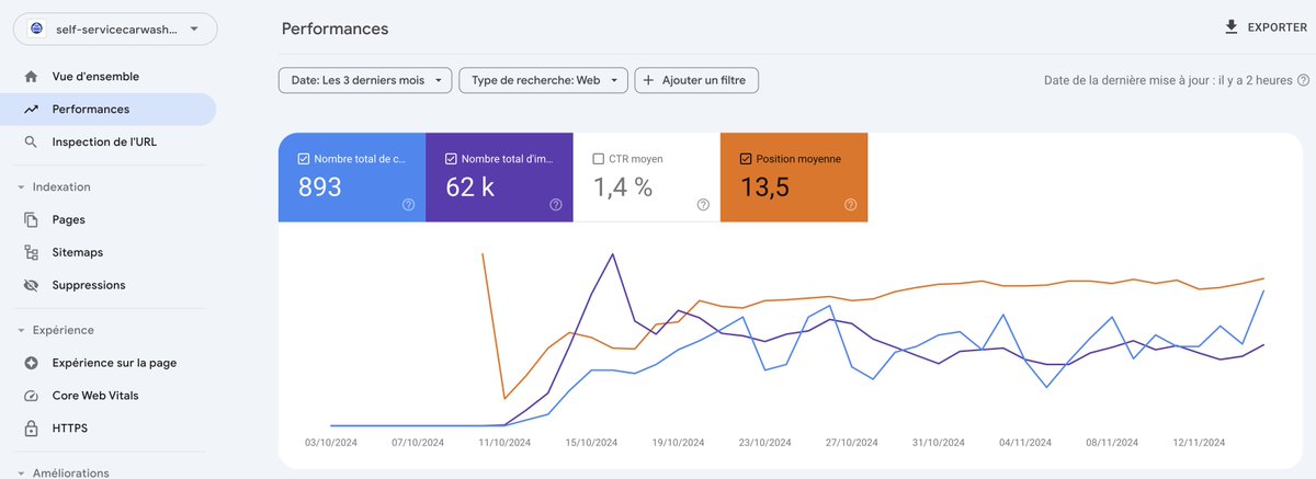 My programmatic SEO car wash directory, one month after launch:

Experience successful, I guess.