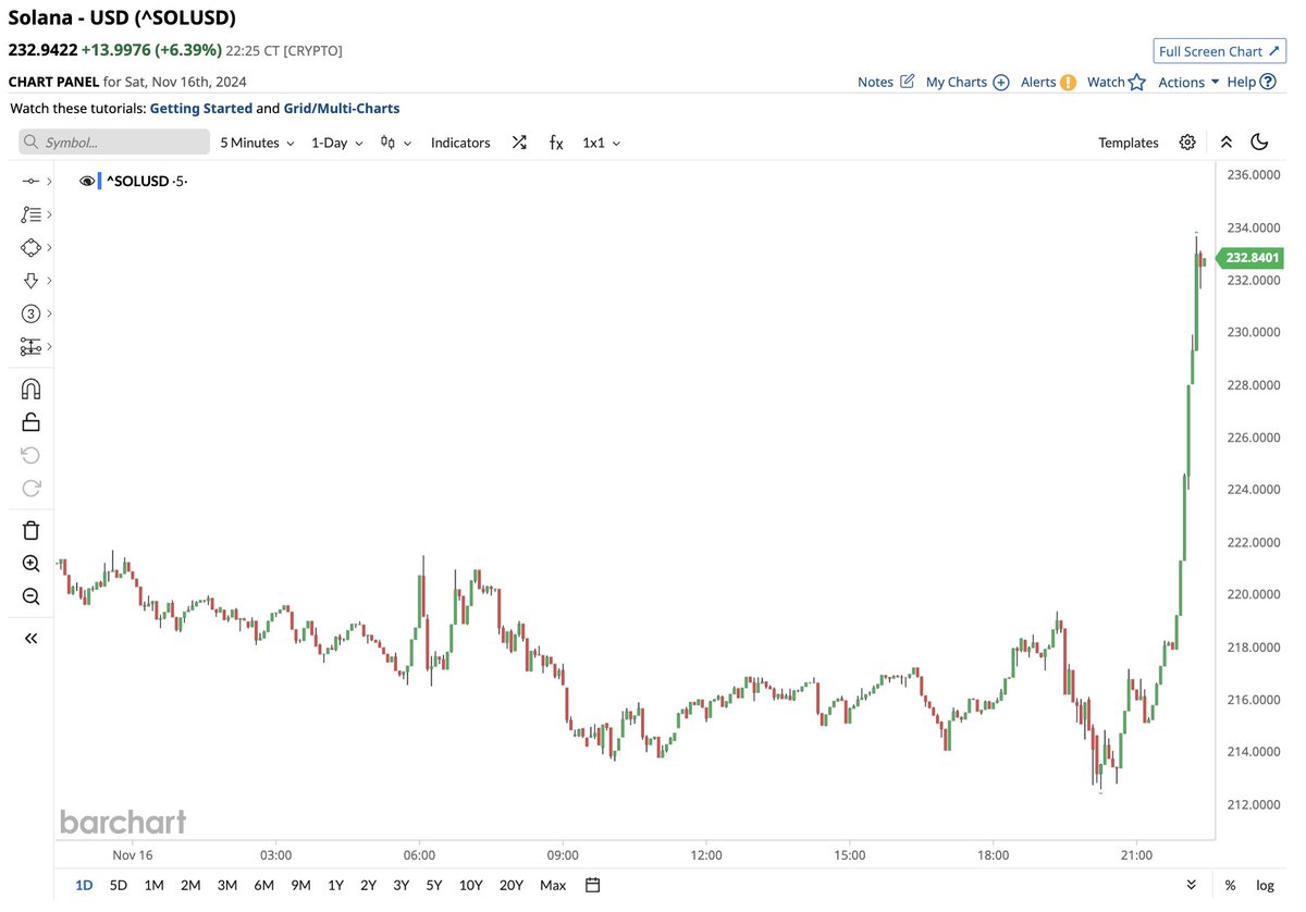 Solana $SOL God Candle