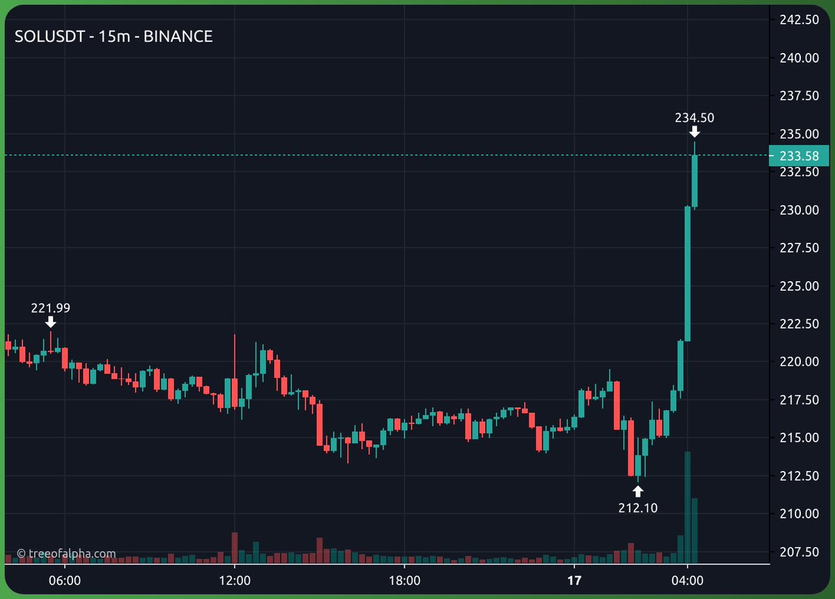 HalibutCrypto's tweet photo. $SOL just did something that I like to call an...

"I understand it now" Candle. https://t.co/JJNZKhqwWj