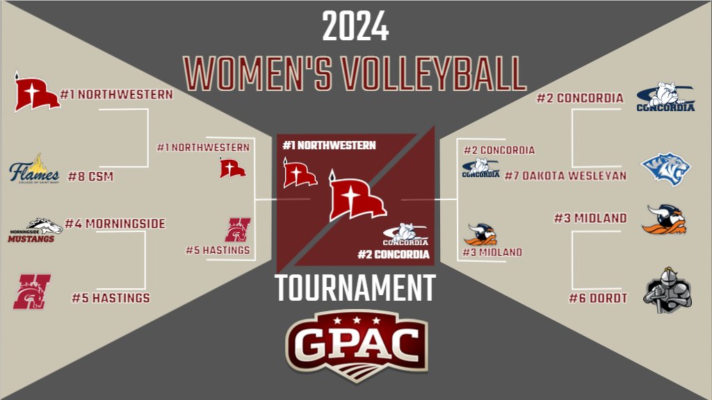GPACSports's tweet photo. WOMEN'S 🏐BRACKET COMPLETE -
@nwcraiders win the 2024 GPAC Women's Volleyball Tournament Championship!    

Read More -> https://t.co/jGDPuS2CGz https://t.co/G5Jar6yEef