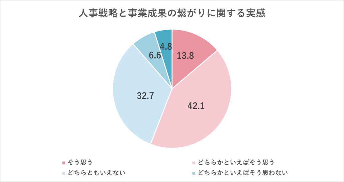 inagaki_hq's tweet photo. 『人事戦略の44%は事業成果に繋がっていない』育成に限らず全ての人事施策で事業貢献が更に厳しく見られるようになっていく感じがする。リンクアンドモチベーションが1,000名以上企業の人事管理職を対象に実施した調査結果。

・人事戦略が事業成長に繋がっていない企業が44.1%
・期待役割が人事管理(42.9%)から戦略パートナー(30.8%)へ変化
・2年前からこの期待役割のギャップは埋まっていない
・現在は育成で最も注力する施策は知識獲得(30.5%)、手法は集合型(42.9%)
・事業成長に繋げる為に今後最も必要と考える施策は能力向上(29.0%)、手法は部門/課題個別型(39.8%)