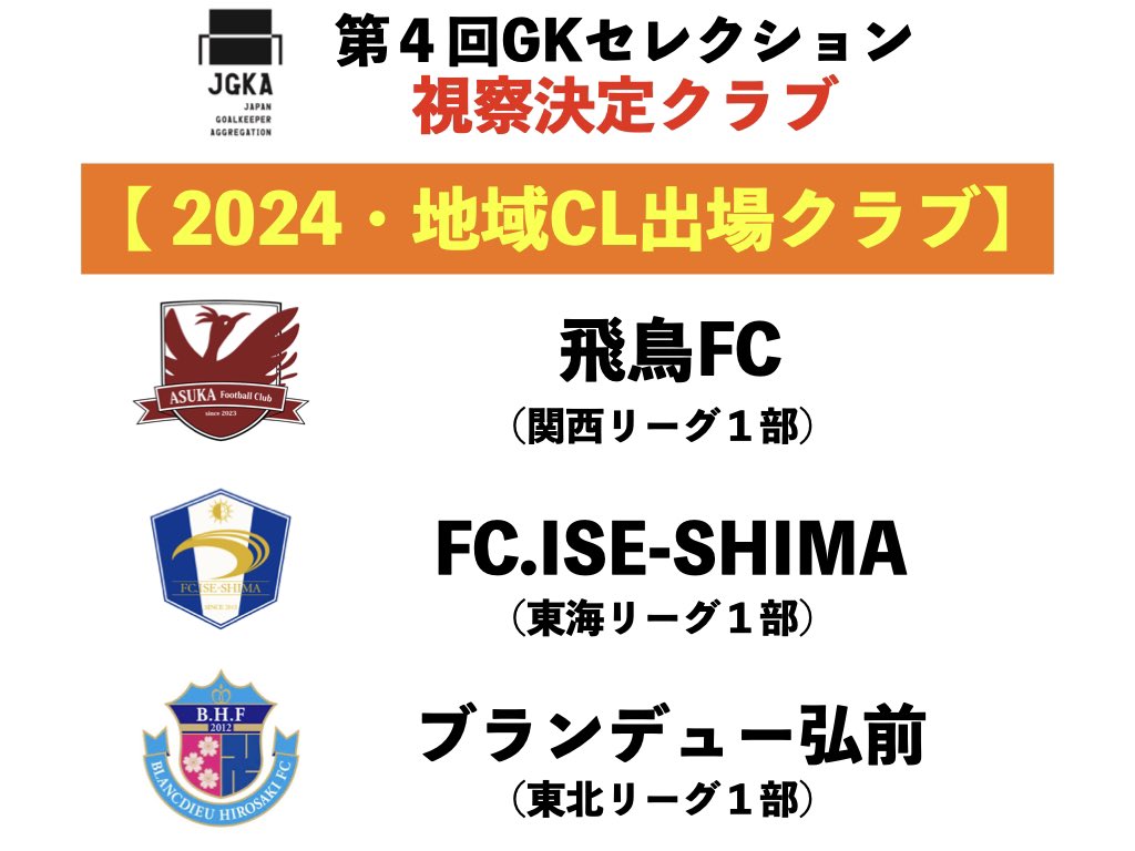 JGKA2021's tweet photo. 第4回GKセレクション
視察決定クラブのご紹介。
#飛鳥fc
#FC.ISE-SHIMA
#ブランデュー弘前
今年の地域CL出場クラブ。各地域のチャンピオンです。
飛鳥FCは決勝ラウンド進出。来シーズン #JFL の可能性。
皆さんの本気のチャレンジ、お待ちしています!
#JGKA #GK #セレクション https://t.co/x0UvLwhUKZ