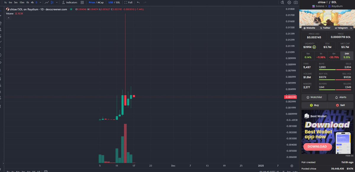 eth_amun's tweet image. You might not know about $Chloe yet, but when she hits $300M, you’ll remember that I told you about her. $Chloe is $Pnut’s sister, an CTO token, and a pretty cat.

@peanutchloesol #chloe