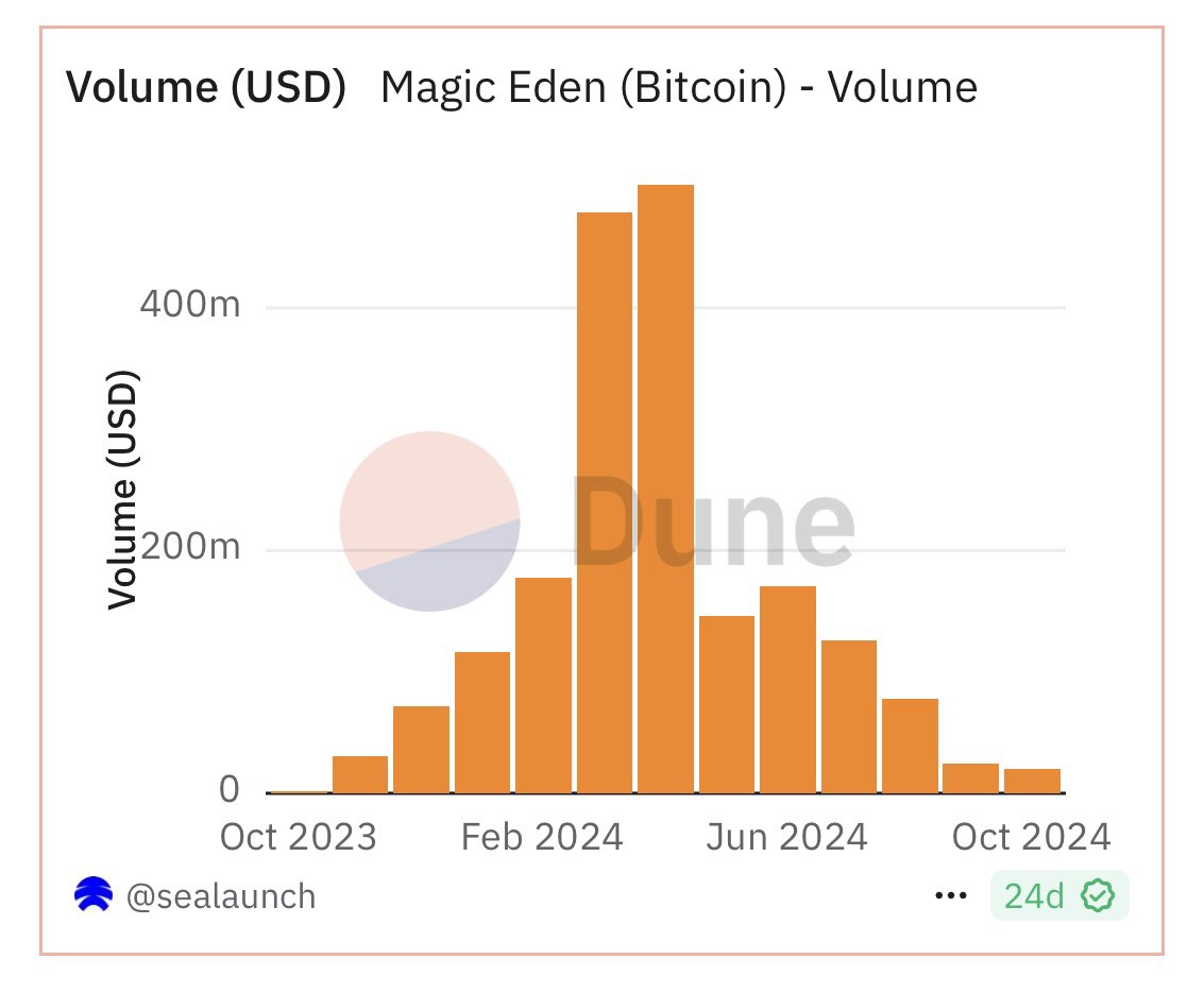 The next big crypto trade is hiding in plain sight: Bitcoin Assets🧵

Looking at historical volumes, we haven’t hit February-March rally peaks—even with the memecoin trade on Bitcoin.
Ordinals &amp; Runes have high convexity when real volume returns. 10BTC daily volume is NOT it.