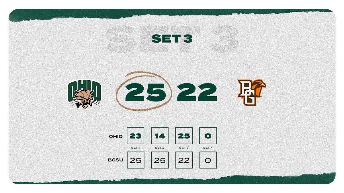 Ohio cuts BG's leads to 2-1 with a 25-22 win in the third set!

#OUohyeah
