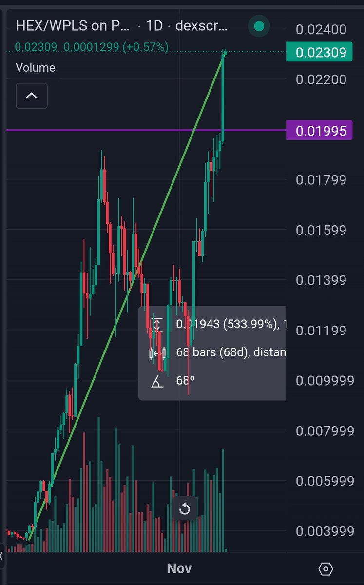 I regret to inform you that $HEX is phucking sending it 🫡 (533% up🚀) for the last 2 months