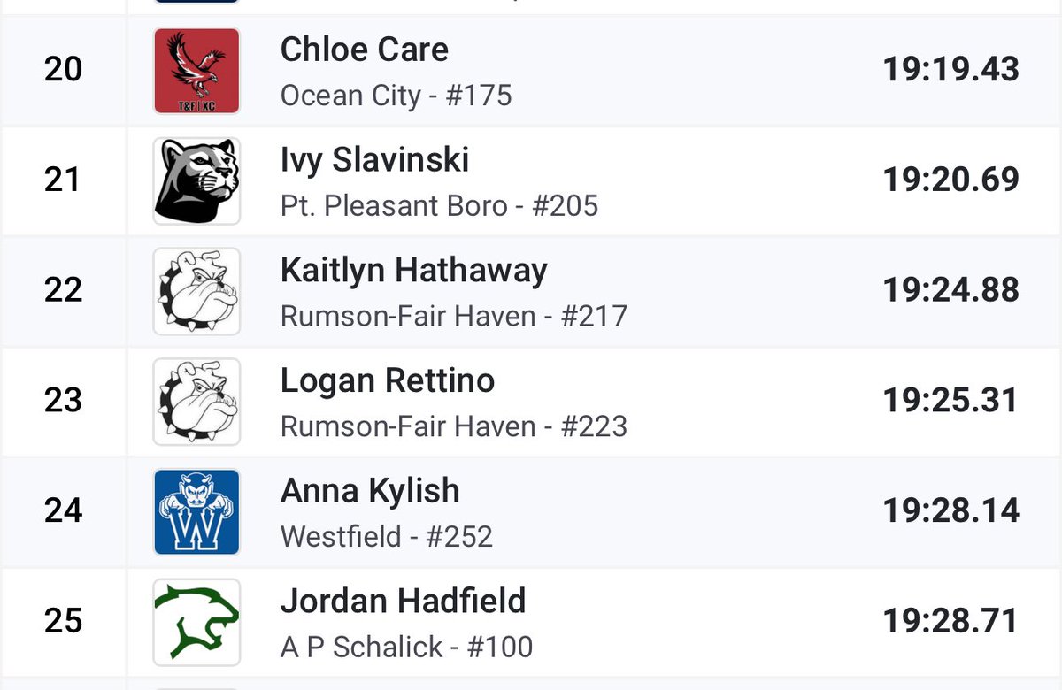 With our top runner sidelined, the girls still placed 7th OVERALL at the NJ MOC!! Today was all about running as a unit &amp; running for each other. 

Chloe Care led the way, running her Holmdel PR of 19:19.43 to place 20th overall. 

Chloe &amp; Carly inside top 10 for South Jersey!!