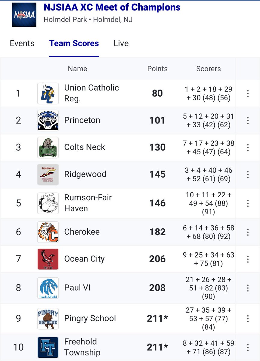 Ocean City Girls XC | TF tweet media