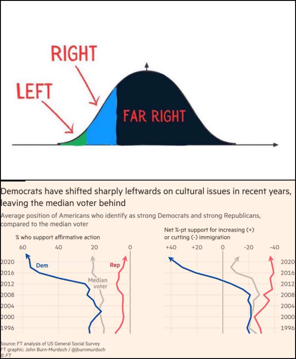 TheRabbitHole's tweet image. It’s becoming more clear why Democrats think normal people are far right.
