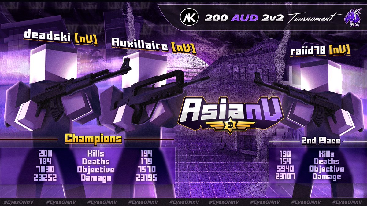 Congratulations to ‘AsianV’ for securing back-to-back ASIA titles by taking 1st &amp; 2nd place in the Asia Krunker 200AUD 2v2 Tournament! #EyesONnV 

🥇 deadski
🥇 Auxiliaire
🥈 raiid78