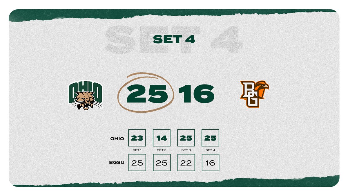 Ohio forces a fifth set!!!

#OUohyeah