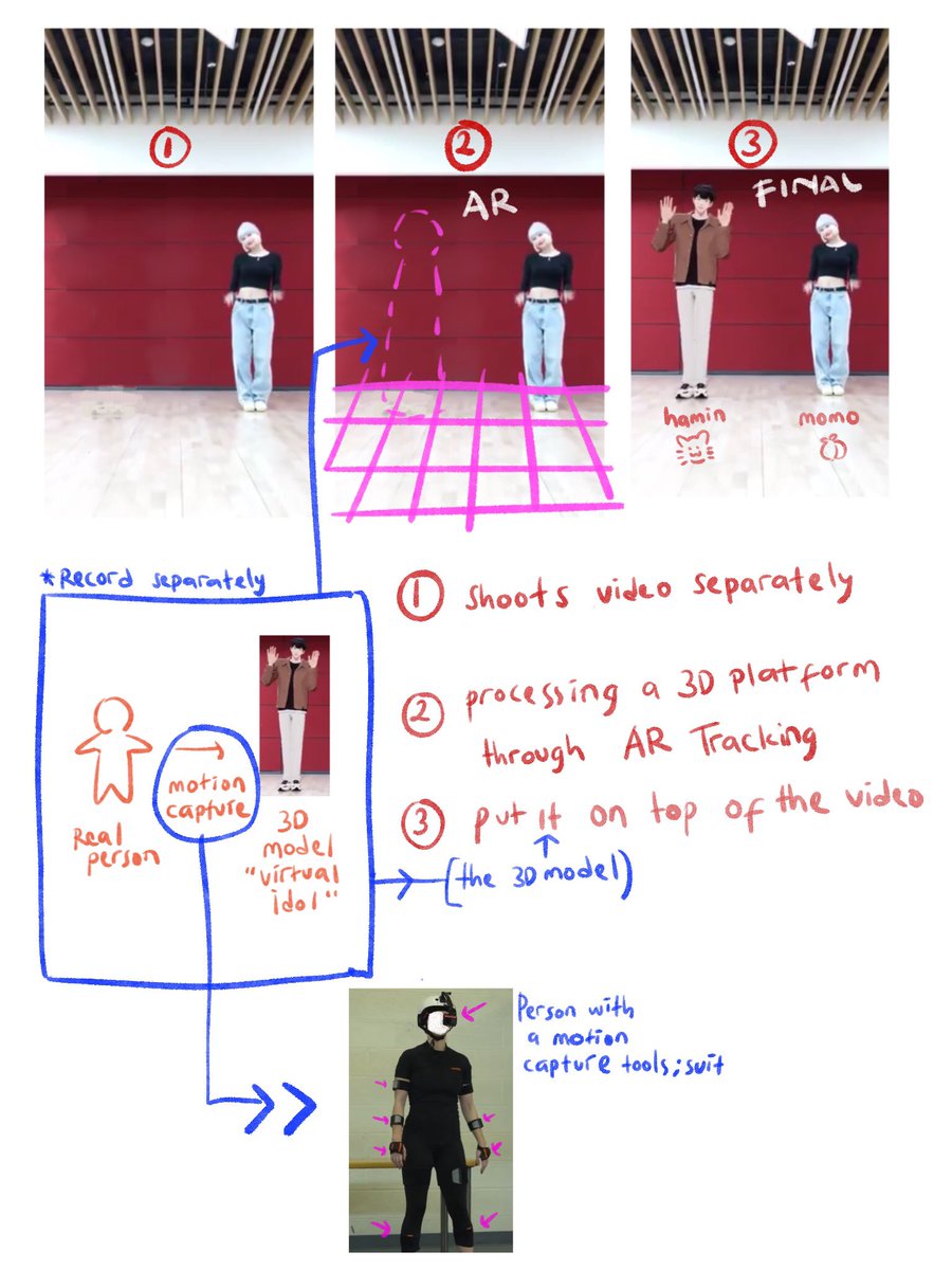 minyaricano's tweet photo. since i’m pretty familiar with virtual idol concept, i’ll try to explain with a sketch on how it works.

(no, it’s not a generative a1. there’s actually so many people working behind the model to make it works)

i’m not good with words, so i hope i did well.. https://t.co/vhd2zsZC9N