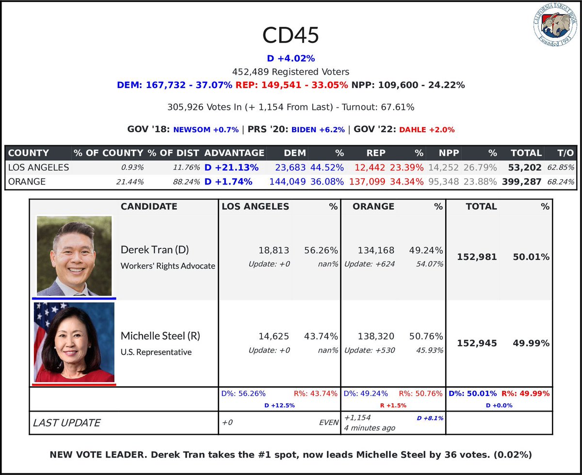 🚨 #BREAKING: California’s 45th Congressional seat is now set to flip from Republican to Democrat after THOUSANDS of new ballots pour in

How the HELL are they still “counting” ballots in California?!

Rep. Michelle Steel had been leading by thousands of votes until today, and