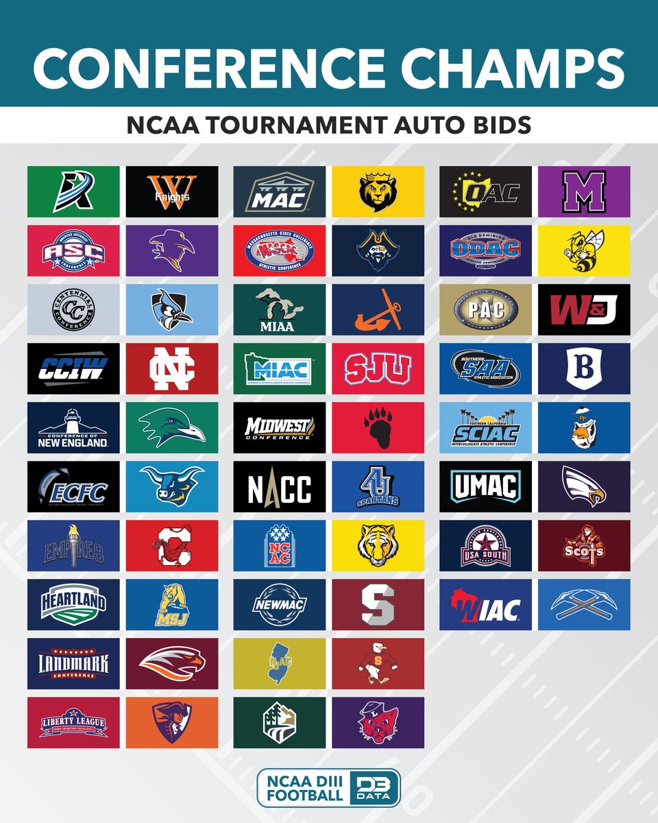 What a way to end the 2024 regular season.
Your 28 conference champions and NCAA tournament auto bids.
#d3data #d3 #d3sports #d3football #d3fb