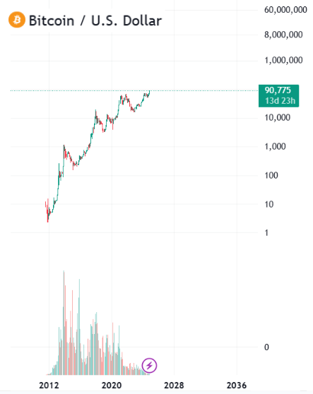 thomas_fahrer's tweet photo. The proper way to look at the #Bitcoin price https://t.co/UB5D954FY1