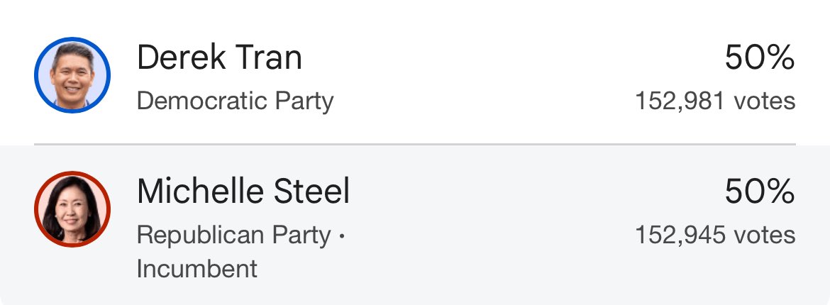 BREAKING - Democrat Derek Chen has just taken the lead in a crucial California Congressional seat by a margin of 31 votes.

Republican incumbent Michelle Steel now falls behind.

Does anyone else find it funny that all across the country, provisional ballots and other ballots are