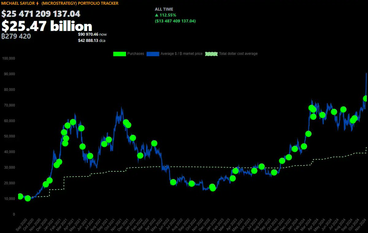 This man aped billions to pump our bags. KING $SAYLOR 👑