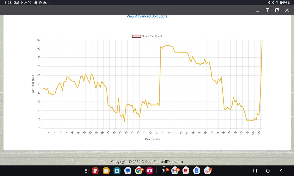whelms21's tweet photo. @CFB_Data SC-Mizzour data dump. First: WIn probability chart #weeeeeee https://t.co/d0HKQwbHZI