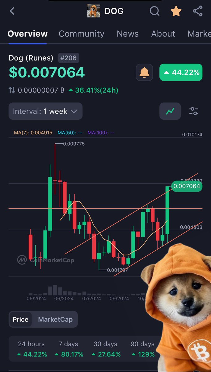 Relentless_btc's tweet photo. The $DOG (Rune) has reclaimed $700M market cap without any Tier 1 spot listings.
This is completely unheard of for a Memecoin.
The new paradigm is here. You are not ready. https://t.co/bG8JljhXbX