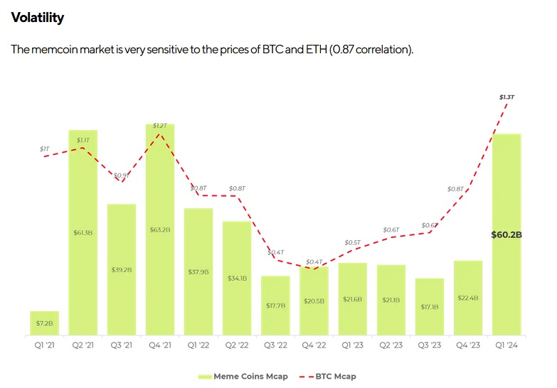 milesdeutscher's tweet photo. Remember, memes are still extremely sensitive to $BTC price performance.

Representing a correlation coefficient of 0.87.

If BTC pumps, memes will pump more.
If BTC dumps, memes will dump more.

They don't operate in a vacuum. https://t.co/ddhAQqxuTj