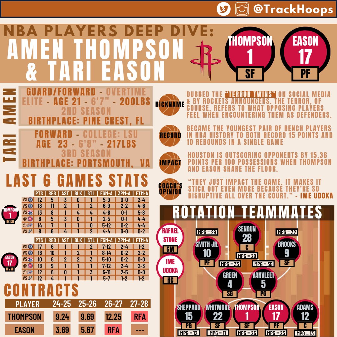 TrackHoops's tweet photo. NBA Players Deep Dive: Amen Thompson &amp; Tari Eason “Terror Twins” - How Impactful have Amen and Tari been anchoring Rocket’s defense and bringing athleticism on offense. #Houston #Rockets @TAR13ASON @HoustonRockets #Liftoff #NBA #Basketball https://t.co/YZ3uxMa1u2