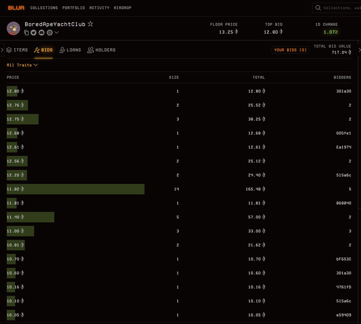 NFT는 지금 어느 지점에 와 있을까 (1)

블러 포인트 파밍이 사실상 끝나면서 NFT 시장이 완전이 침체된지 몇달이 지난것 같다. 잘나가던 콜렉션들도 몇개 빼고는 명목만 유지하고 있고, 새로운 민팅도 거의 보기 힘든데 사실상 수요가 거의 없어서이다. NFT 시장은 이대로 완전히 소멸되어 버릴까?